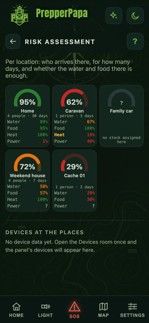 Risk analysis
